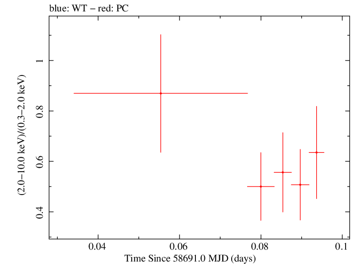 Swift hardness ratio for Observation ID 00034748018