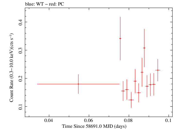 Swift light curve for Observation ID 00034748018