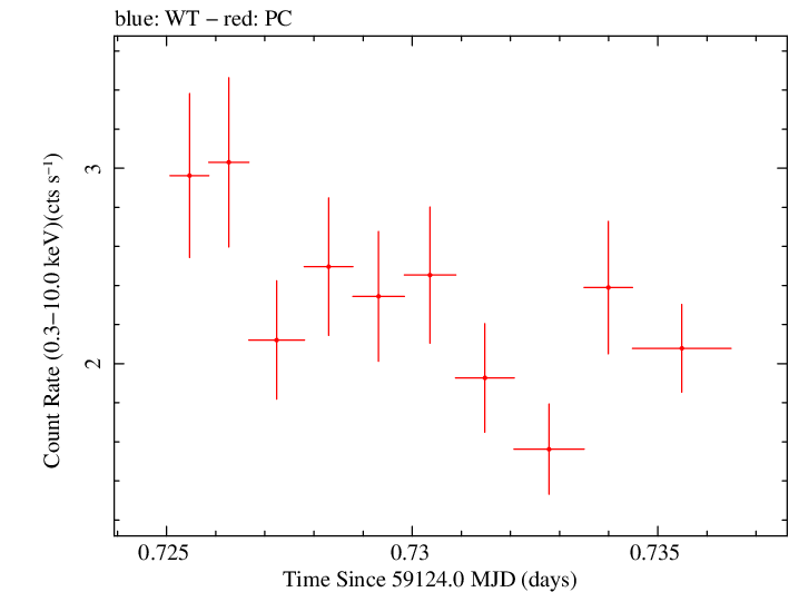 Swift light curve for Observation ID 00034748019