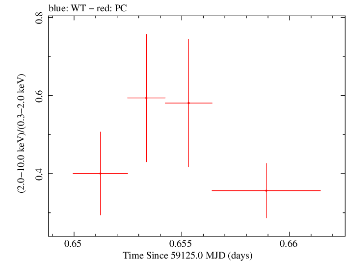Swift hardness ratio for Observation ID 00034748020