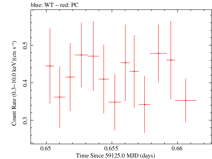 Swift light curve for Observation ID 00034748020