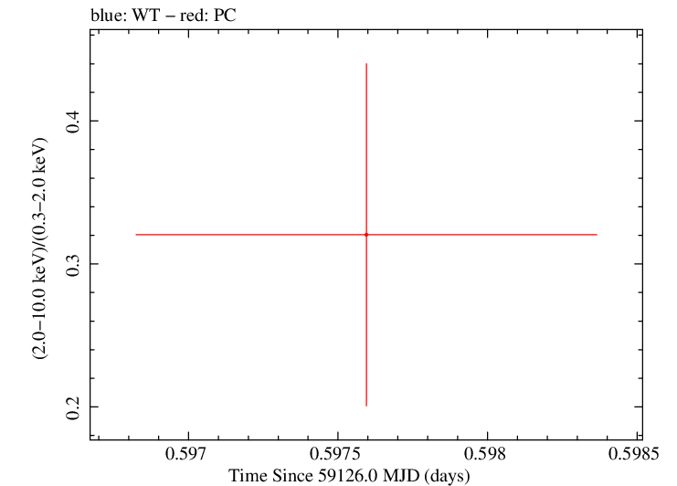 Swift hardness ratio for Observation ID 00034748021