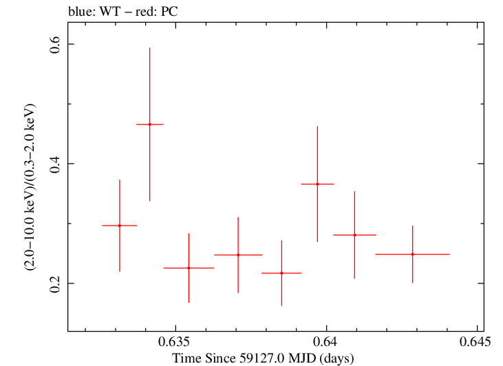 Swift hardness ratio for Observation ID 00034748022