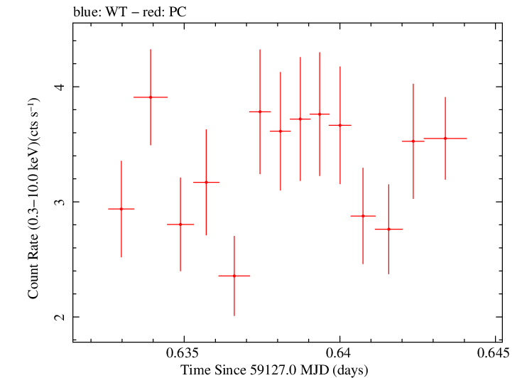 Swift light curve for Observation ID 00034748022