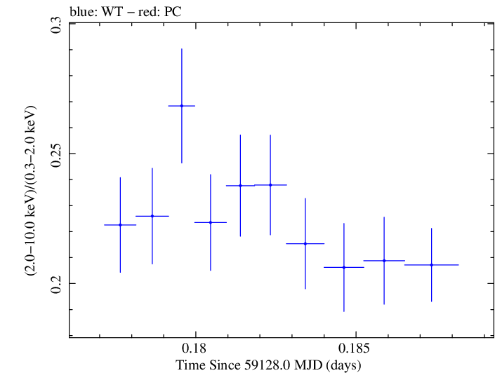 Swift hardness ratio for Observation ID 00034748023