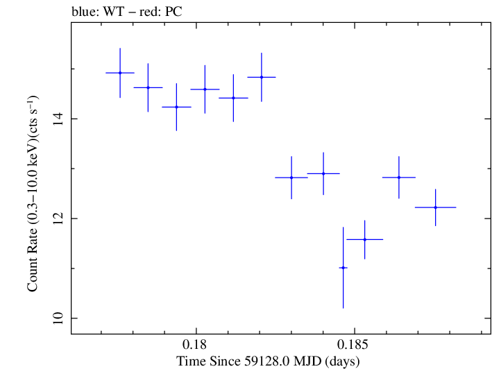 Swift light curve for Observation ID 00034748023