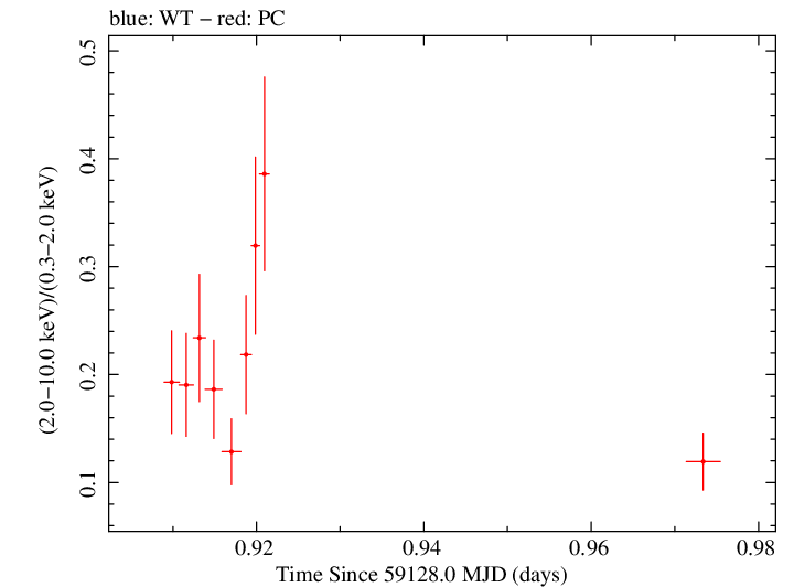 Swift hardness ratio for Observation ID 00034748024