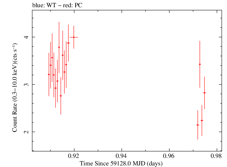 Swift light curve for Observation ID 00034748024
