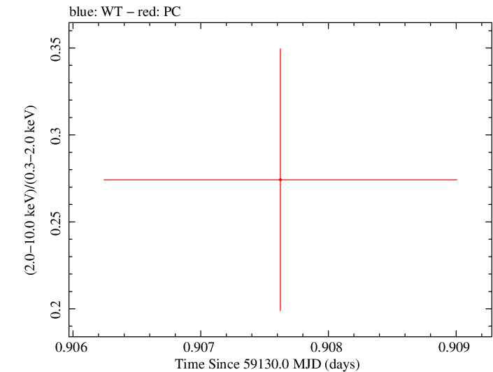 Swift hardness ratio for Observation ID 00034748025