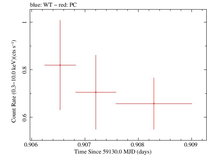 Swift light curve for Observation ID 00034748025