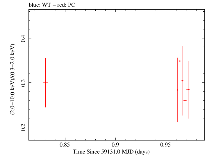 Swift hardness ratio for Observation ID 00034748026