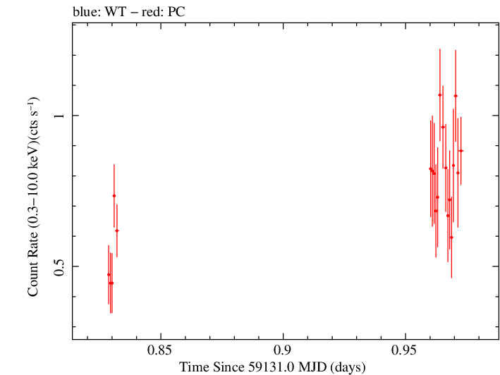 Swift light curve for Observation ID 00034748026