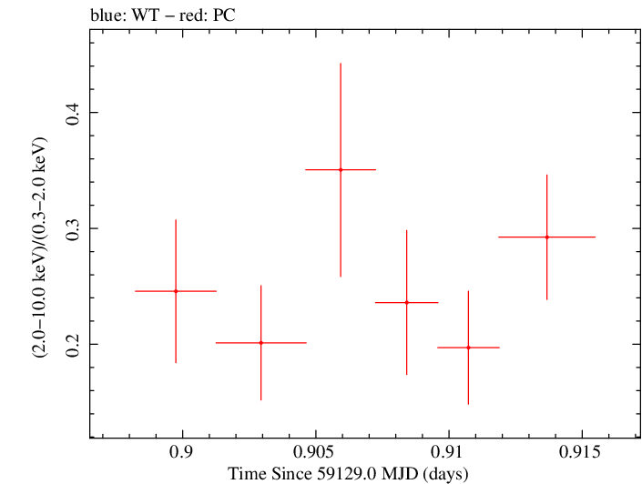 Swift hardness ratio for Observation ID 00034748027