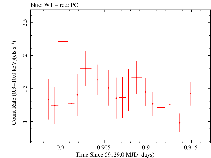 Swift light curve for Observation ID 00034748027