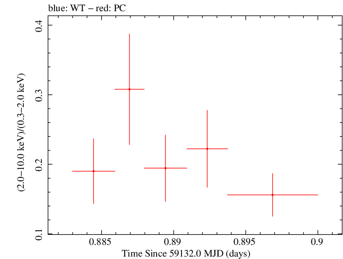 Swift hardness ratio for Observation ID 00034748028