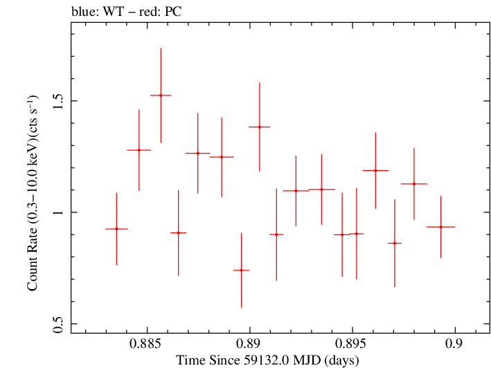 Swift light curve for Observation ID 00034748028