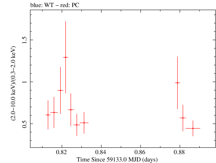 Swift hardness ratio for Observation ID 00034748029