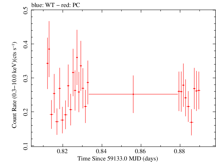 Swift light curve for Observation ID 00034748029