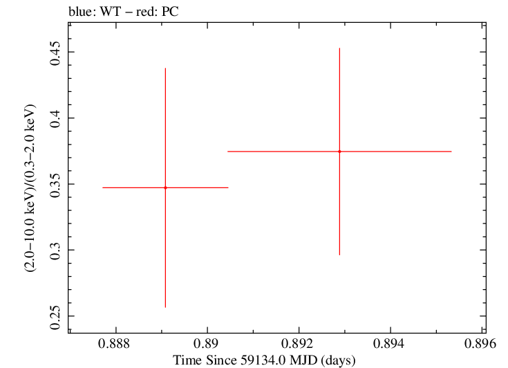 Swift hardness ratio for Observation ID 00034748030