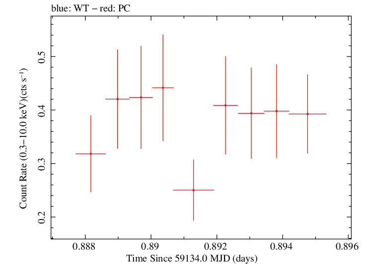 Swift light curve for Observation ID 00034748030