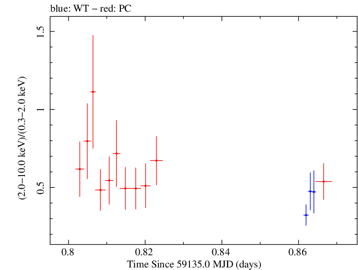 Swift hardness ratio for Observation ID 00034748031
