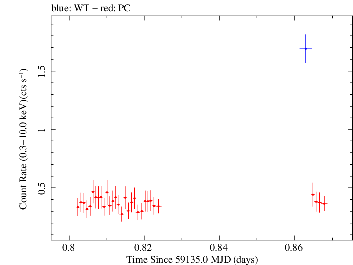 Swift light curve for Observation ID 00034748031