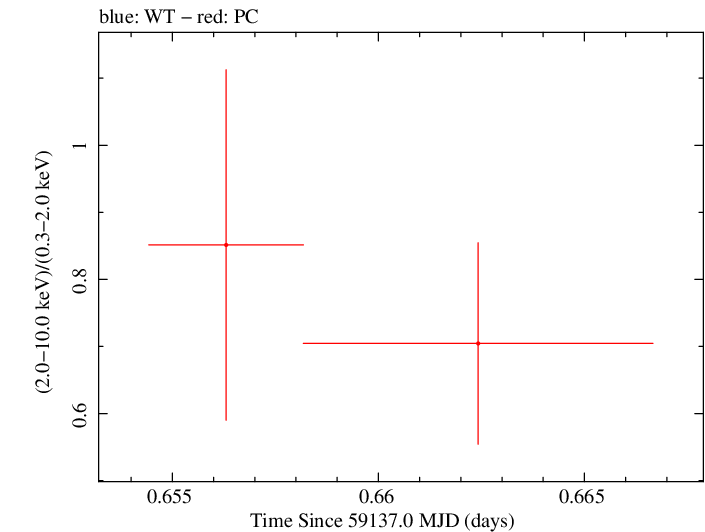 Swift hardness ratio for Observation ID 00034748032