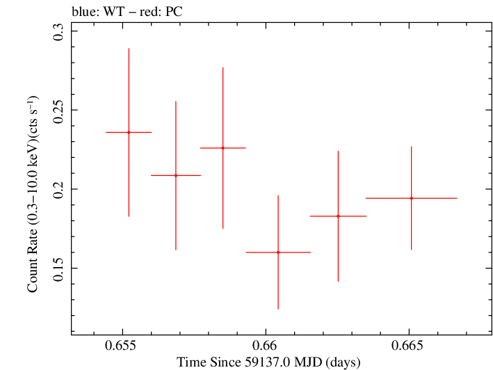 Swift light curve for Observation ID 00034748032