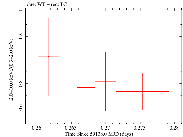 Swift hardness ratio for Observation ID 00034748034