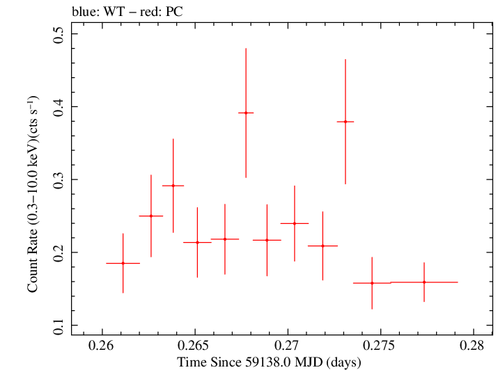 Swift light curve for Observation ID 00034748034