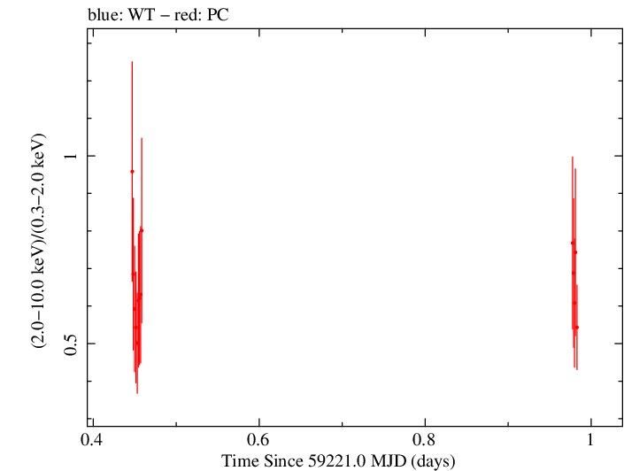Swift hardness ratio for Observation ID 00034748036