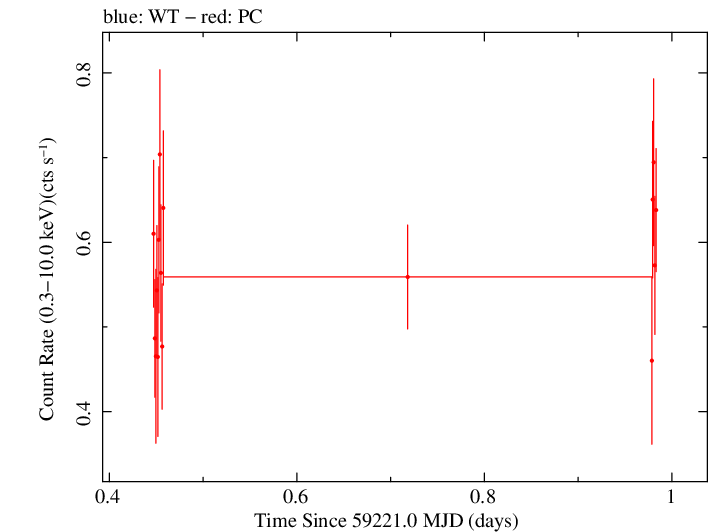 Swift light curve for Observation ID 00034748036