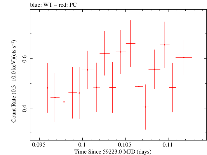 Swift light curve for Observation ID 00034748037