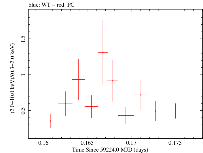 Swift hardness ratio for Observation ID 00034748038
