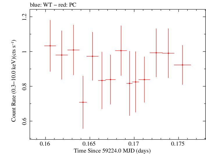Swift light curve for Observation ID 00034748038