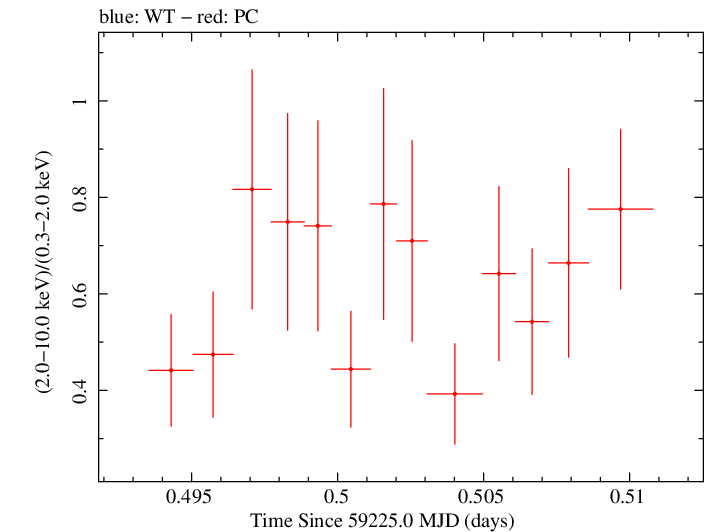 Swift hardness ratio for Observation ID 00034748039