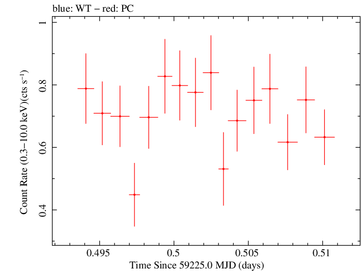 Swift light curve for Observation ID 00034748039