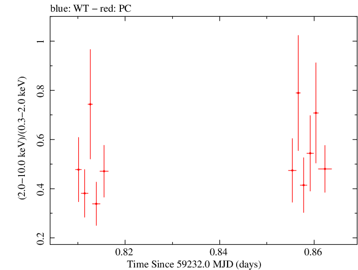 Swift hardness ratio for Observation ID 00034748040