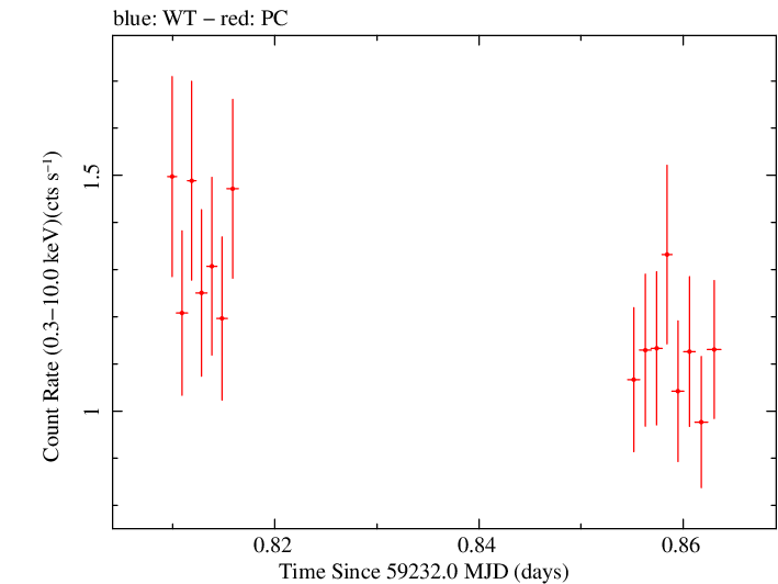Swift light curve for Observation ID 00034748040