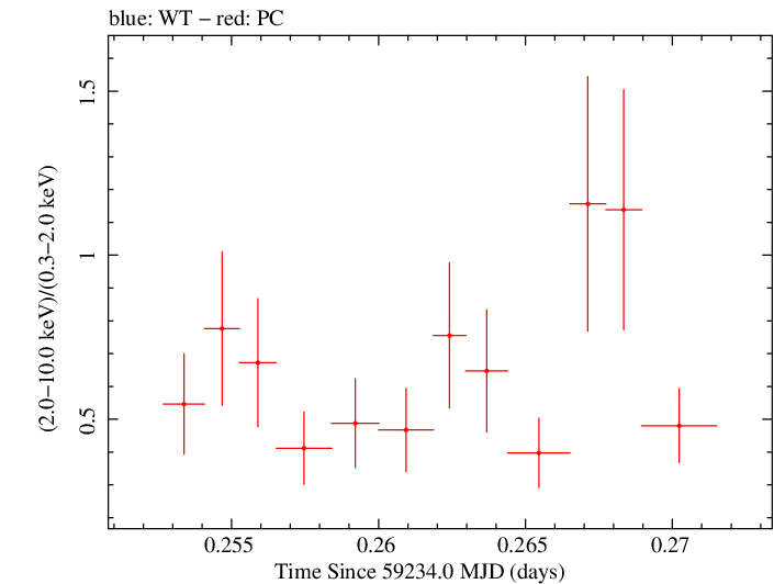 Swift hardness ratio for Observation ID 00034748041