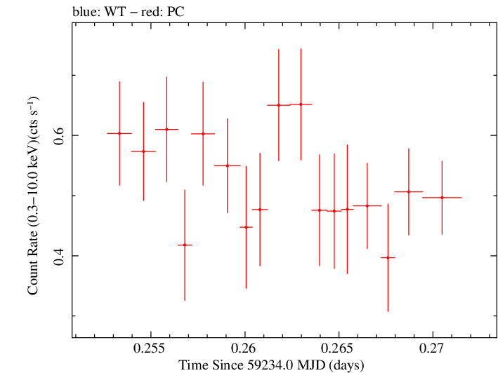 Swift light curve for Observation ID 00034748041