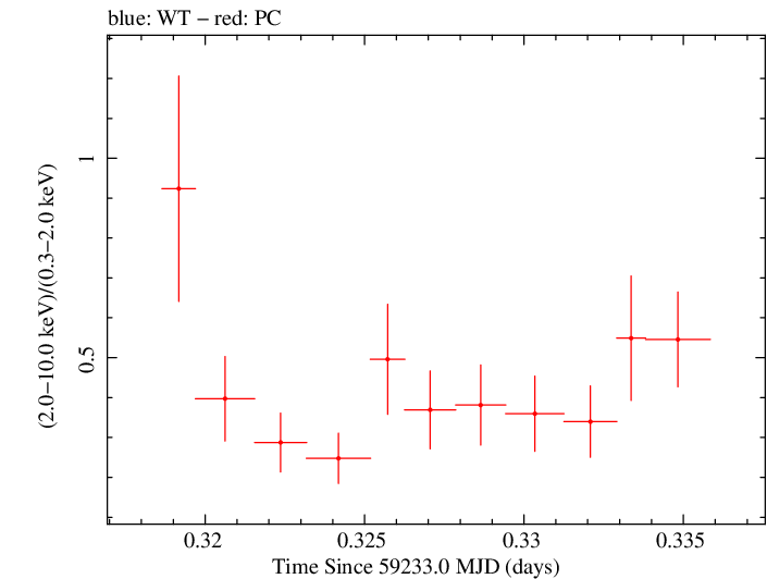 Swift hardness ratio for Observation ID 00034748042
