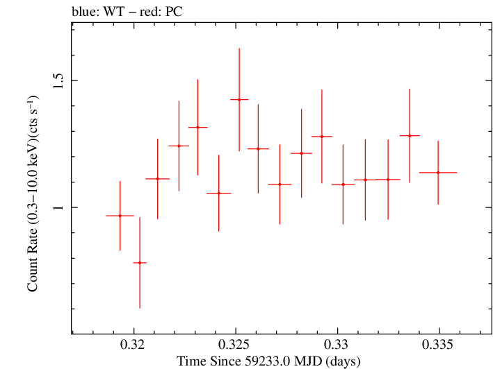 Swift light curve for Observation ID 00034748042