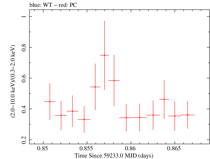 Swift hardness ratio for Observation ID 00034748043