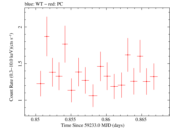 Swift light curve for Observation ID 00034748043
