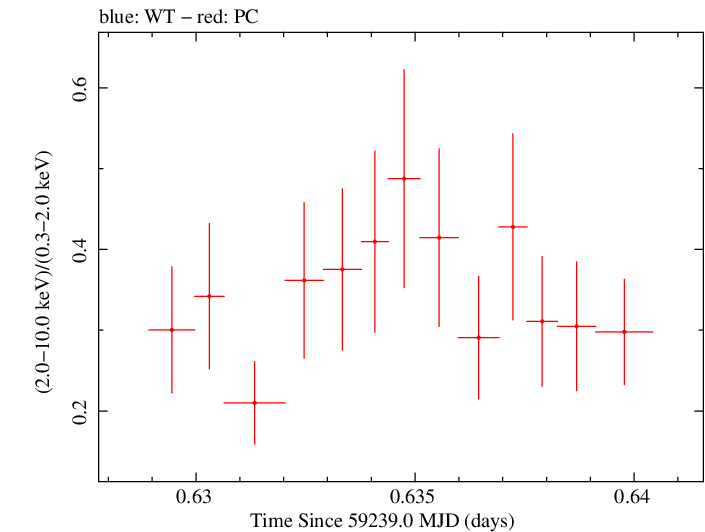 Swift hardness ratio for Observation ID 00034748044