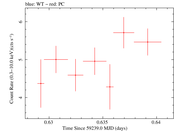 Swift light curve for Observation ID 00034748044