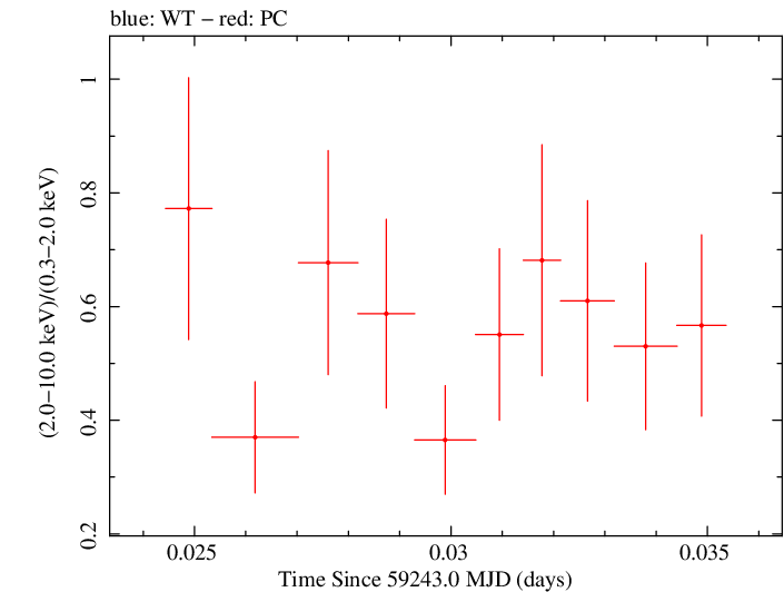 Swift hardness ratio for Observation ID 00034748047