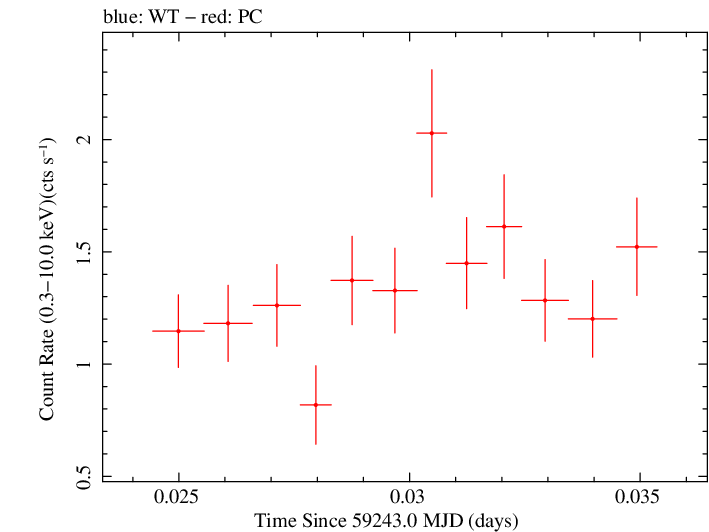 Swift light curve for Observation ID 00034748047