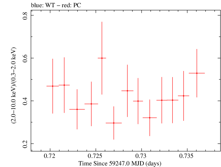 Swift hardness ratio for Observation ID 00034748048